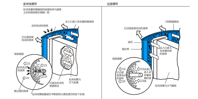 多功能自清洗過濾器