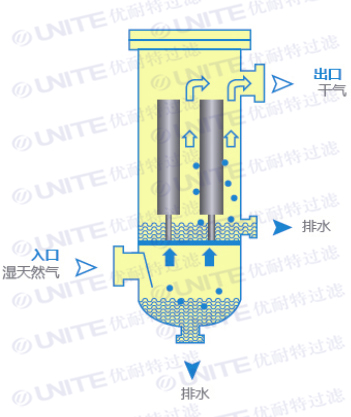 氣液聚結(jié)器