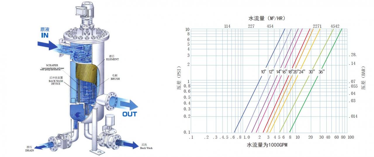 多功能自清洗過濾器