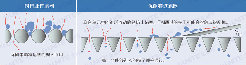 衛(wèi)生級刮刀過濾器