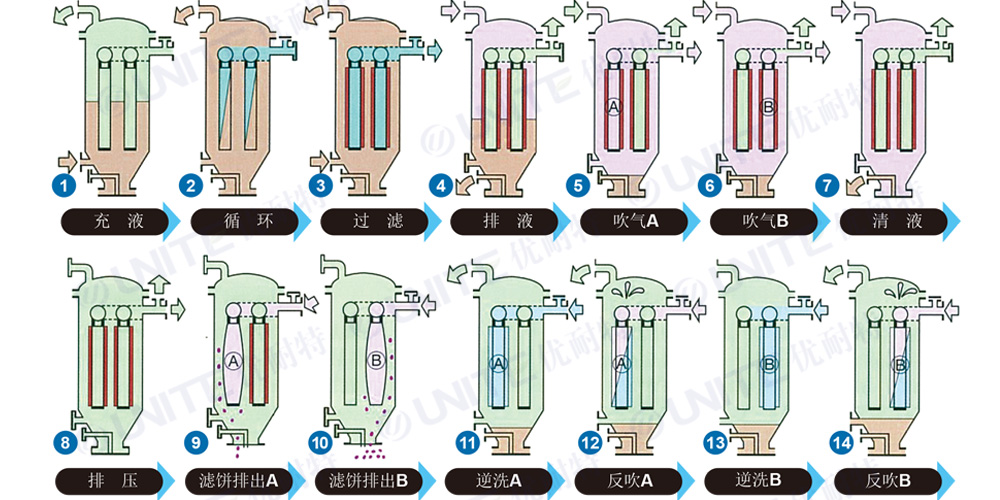 全自動(dòng)燭式過濾機(jī)