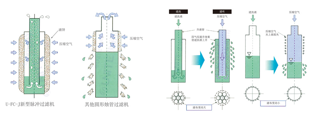 全自動(dòng)燭式過濾機(jī)