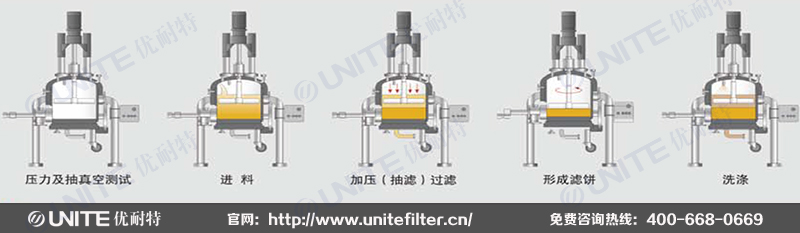 二合一過濾洗滌機